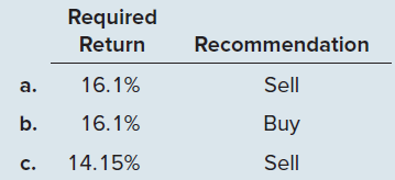 Required Recommendation Return Sell 16.1% a. 16.1% Buy b. 14.15% Sell c. 