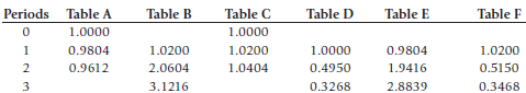 Part a. Reproduced in the following table are the first