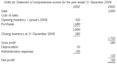 The historical cost accounts of Smith plc are as follows: