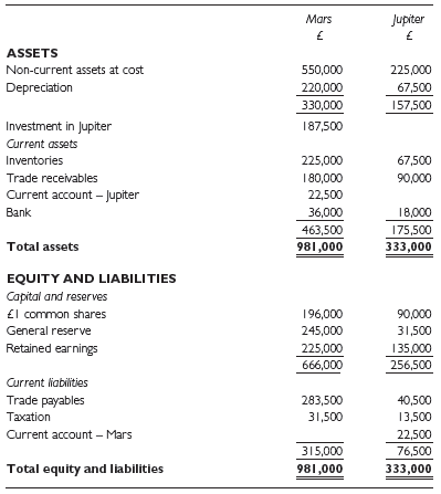 Jupiter Mars ASSETS Non-current assets at cost 550,000 225,000 Depreciation 220,000 67,500 330,000 157,500 Investment in