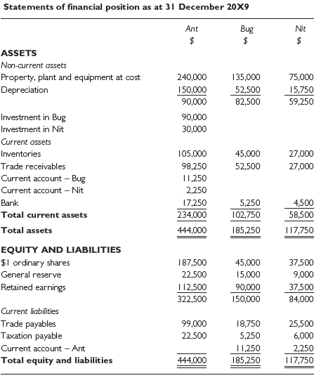Set out below are the financial statements of Ant Co.,