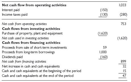 The statements of financial position, cash flows, income and mov