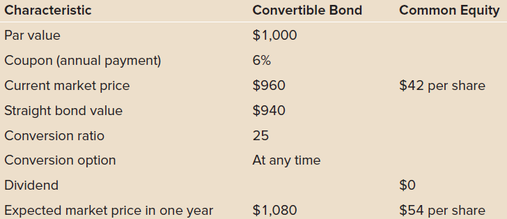 Common Equity Characteristic Convertible Bond $1,000 Par value Coupon (annual payment) 6% Current market price $960 $42 