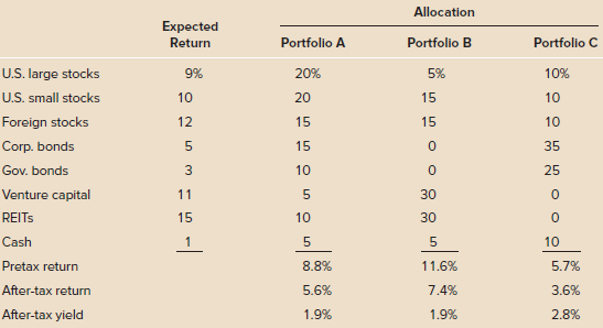 Allocation Expected Return Portfolio A Portfolio B Portfolio C U.S. Iarge stocks 9% 20% 5% 10% U.S. small stocks 10 20 1