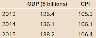 GDP ($ billions) CPI 2013 125.4 105.3 2014 136.1 106.1 106.4 2015 138.2 