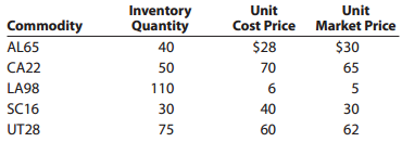 Inventory Quantity 40 50 110 Unit Cost Price Unit Market Price Commodity AL65 CA22 $28 $30 65 5 70 6 40 LA98 SC16 UT28 3