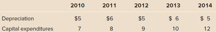 2010 2011 2012 2013 2014 $ 6 $ 5 $6 $5 $5 Depreciation Capital expenditures 10 12 