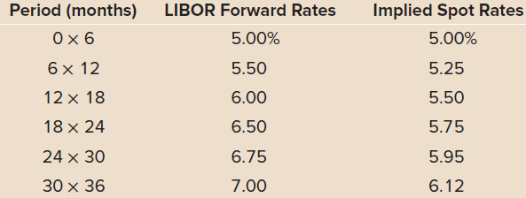 Period (months) Implied Spot Rates LIBOR Forward Rates 0x 6 5.00% 5.00% 5.25 6x 12 5.50 5.50 12 x 18 6.00 5.75 18 x 24 6