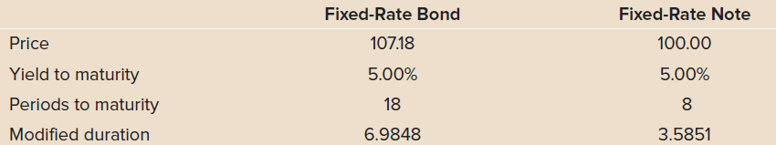 Fixed-Rate Note Fixed-Rate Bond 107.18 Price 100.00 Yield to maturity 5.00% 5.00% Periods to maturity 18 8. 3.5851 Modif