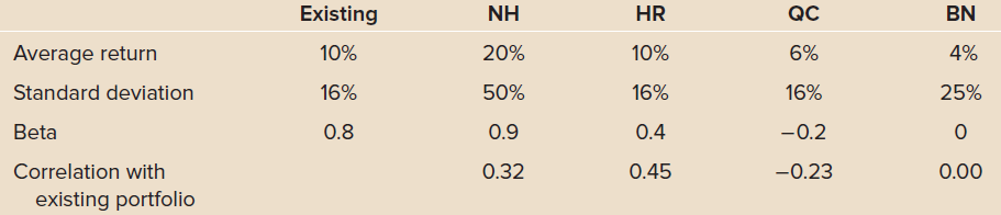 Existing NH HR QC BN Average return 10% 20% 10% 6% 4% 50% Standard deviation 16% 16% 16% 25% -0.2 Beta 0.8 0.9 0.4 -0.23