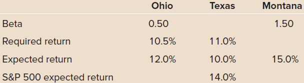 Texas Ohio Montana Beta 0.50 1.50 Required return 10.5% 11.0% Expected return 12.0% 10.0% 15.0% S&P 500 expected return 