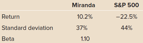 Miranda S&P 500 10.2% -22.5% Return Standard deviation 37% 44% Beta 1.10 