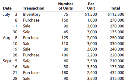 Number of Units Per Total Transaction July 3 Inventory 8 Purchase Date Unit $1,500 $112,500 75 150 270,000 1,800 11 Sale