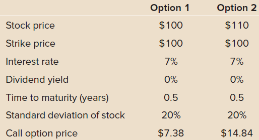 Option 1 Option 2 Stock price $100 $110 Strike price $100 $100 7% Interest rate 7% Dividend yield 0% 0% Time to maturity