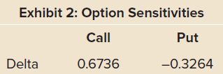 Exhibit 2: Option Sensitivities Call Put Delta -0.3264 0.6736 