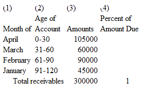 (1) (3) Age of (2) (4) Percent of Month of Account Amounts Amount Due April 0-30 105000 March 31-60 60000 February 61-90