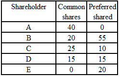 Y Corporation has 100 shares of common stock and 100
