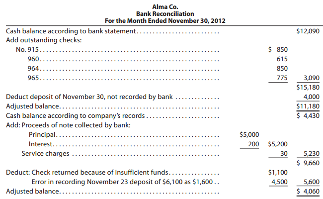Alma Co. Bank Reconciliation For the Month Ended November 30, 2012 Cash balance according to bank statement.... Add outs