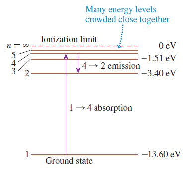 Many energy levels crowded close together Ionization limit O eV -1.51 eV 4 4→ 2 emission -3.40 eV 2. 1-4 absorption -1