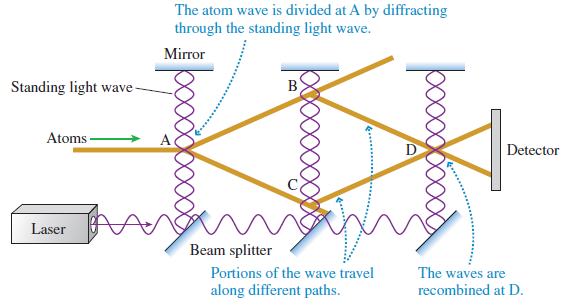 The atom wave is divided at A by diffracting through the standing light wave. Mirror Standing light wave- Atoms- Detecto