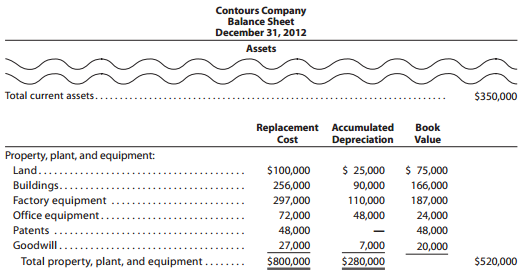 Contours Company Balance Sheet December 31, 2012 Assets Total current assets. $350,000 Replacement Accumulated Depreciat