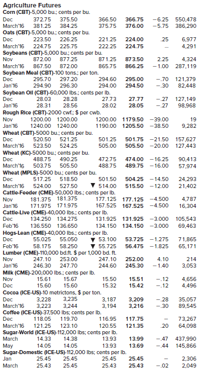 Agriculture Futures Corn (CBT)-5,000 bu.; cents per bu. Dec 372.75 375.50 366.50 366.75 -6.25 550,478 386,290 March'16 3