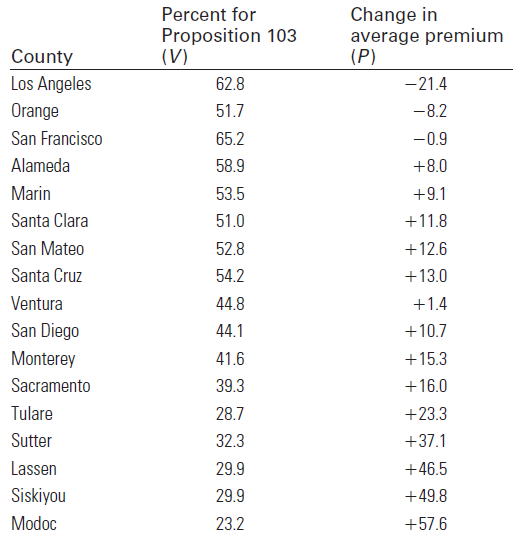Percent for Proposition 103 (V) Change in average premium (P) County Los Angeles -21.4 62.8 Orange 51.7 -8.2 San Francis