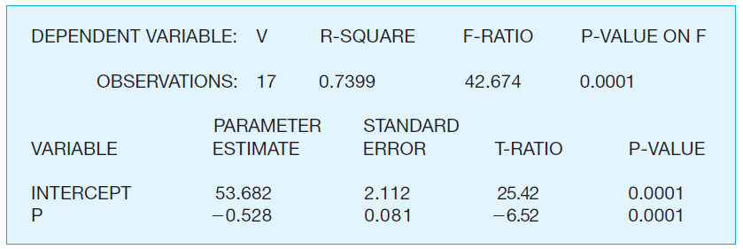 DEPENDENT VARIABLE: V R-SQUARE F-RATIO P-VALUE ON F 0.7399 OBSERVATIONS: 17 42.674 0.0001 PARAMETER ESTIMATE STANDARD VA