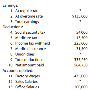 Earnings: 1. At regular rate ? 2. At overtime rate $135,000 3. Total earnings Deductions: ? 4. Social security tax 54,00