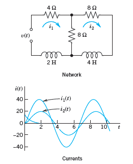 80 82 v(t) ll 2H 4 H Network i(t) -i;(t) 40 -ig(t) 20 4. 10 -20 -40 Currents 6. 