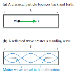 (a) A classical particle bounces back and forth. (b) A reflected wave creates a standing wave. L. Matter waves travel in