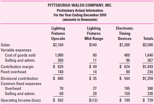 Pittsburgh-Walsh Company, Inc. (PWC), manufactures lighting fixt