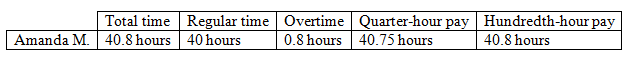 Total time Amanda M. 40.8 hours Regular time 40 hours Overtime Quarter-hour pay 0.8 hours 40.75 hours Hundredth-hour pay