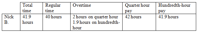 Overtime Quarter hour Total time 41.9 hours Regular time Hundredth-hour pay pay 41.9 hours 40 hours 42 hours 2 hours on 