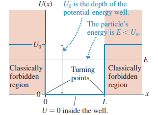 U(x) U, is the depth of the potential-energy well. The particle's energy is E< Ug. -Uo- Classically forbidden region Cla