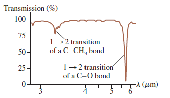 Transmission (%) 100- 75- 1-2 transition of a C-CH, bond 50- 1-2 transition 25- of a C=0 bond -λ (μm) 6. 