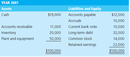 YEAR 20X1 Liabilities and Equity Assets Cash $19,000 Accounts payable $12,000 Accruals 10,000 Current bank note Accounts