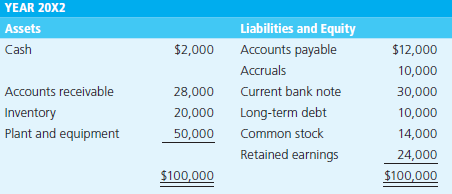 YEAR 20X2 Liabilities and Equity Assets Cash $2,000 Accounts payable $12,000 Accruals 10,000 Accounts receivable 28,000 