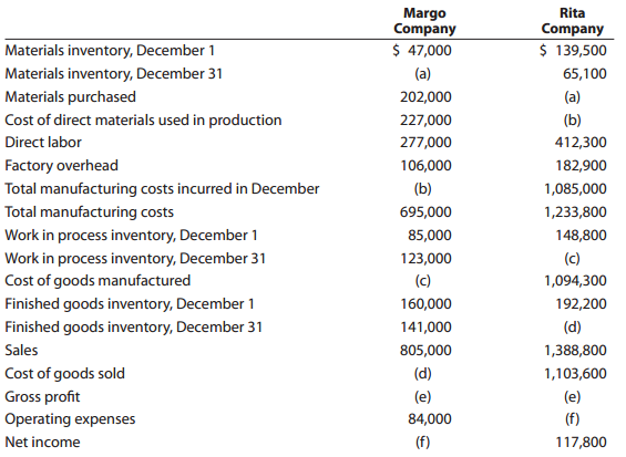 Margo Company $ 47,000 Rita Company Materials inventory, December 1 $ 139,500 Materials inventory, December 31 (a) 65,10