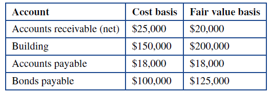 Account Cost basis Accounts receivable (net)| $25,000 Fair value basis $20,000 $200,000 Building $150,000 Accounts payab