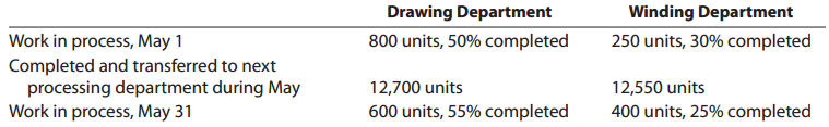 Winding Department 250 units, 30% completed Drawing Department 800 units, 50% completed Work in process, May 1 Completed