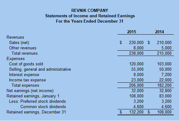 Use the financial statements for Revnik Company from Problem 13-17A