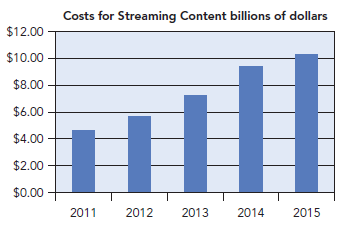 Costs for Streaming Content billions of dollars $12.00 $10.00 $8.00 $6.00 $4.00 $2.00 $0.00 2011 2013 2014 2015 2012 