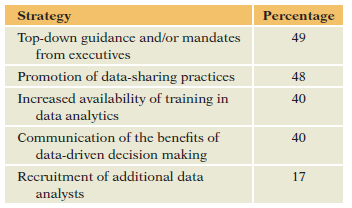 Strategy Percentage Top-down guidance and/or mandates from executives 49 Promotion of data-sharing practices 48 Increase