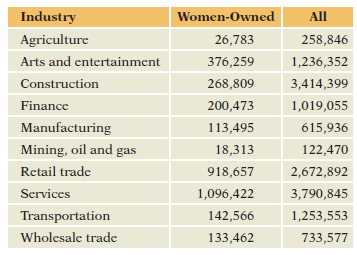 Industry Women-Owned All Agriculture 26,783 258,846 376,259 Arts and entertainment 1,236,352 Construction 268,809 3,414,