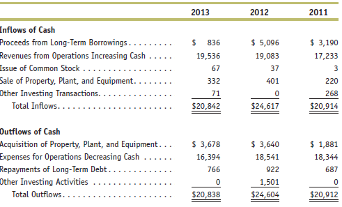 Selected data from the statement of cash flows for Jackson
