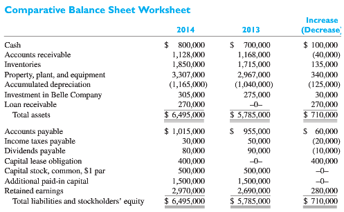 Omega Corporation€™s comparative balance sheet accounts worksheet at December 31,