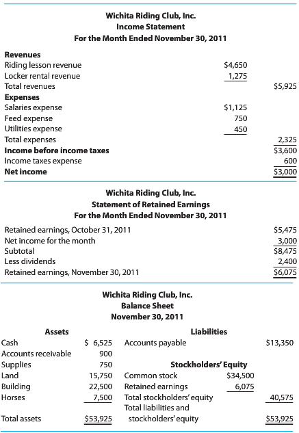 The financial statements for Wichita Riding Club, Inc., follow. 