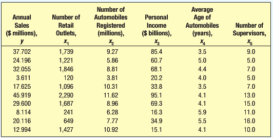 Average Age of Automobiles Number of Automobiles Annual Number of Personal Registered (millions), Sales Retail Income Nu