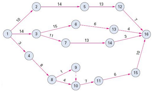 For each of the following network diagrams, determine both the